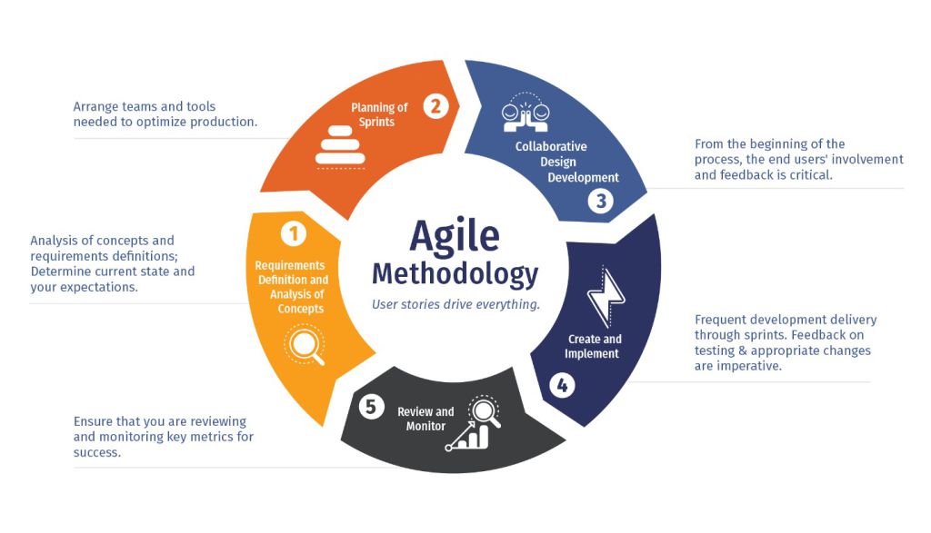 LeMeniz's Guide to Agile Software Development Methodology